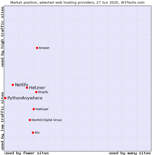 Market position of Hetzner vs. Netlify vs. PythonAnywhere