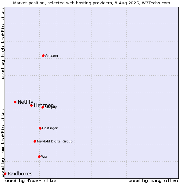 Market position of Hetzner vs. Netlify vs. Raidboxes