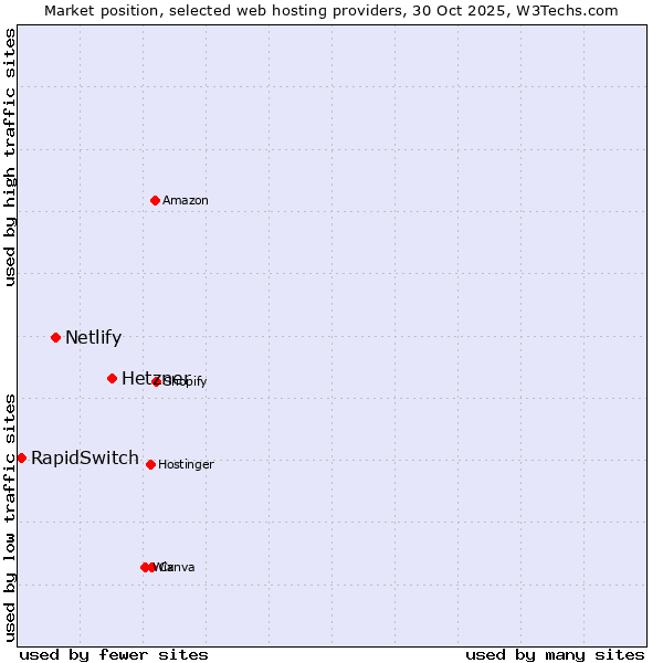 Market position of Hetzner vs. Netlify vs. RapidSwitch