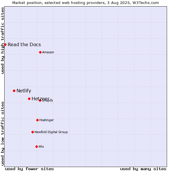 Market position of Hetzner vs. Netlify vs. Read the Docs