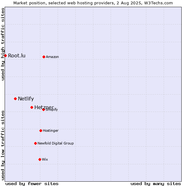 Market position of Hetzner vs. Netlify vs. Root.lu