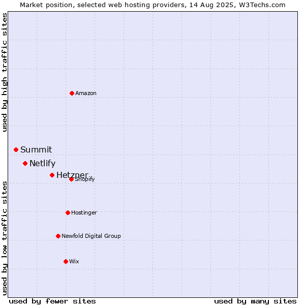 Market position of Hetzner vs. Netlify vs. Summit
