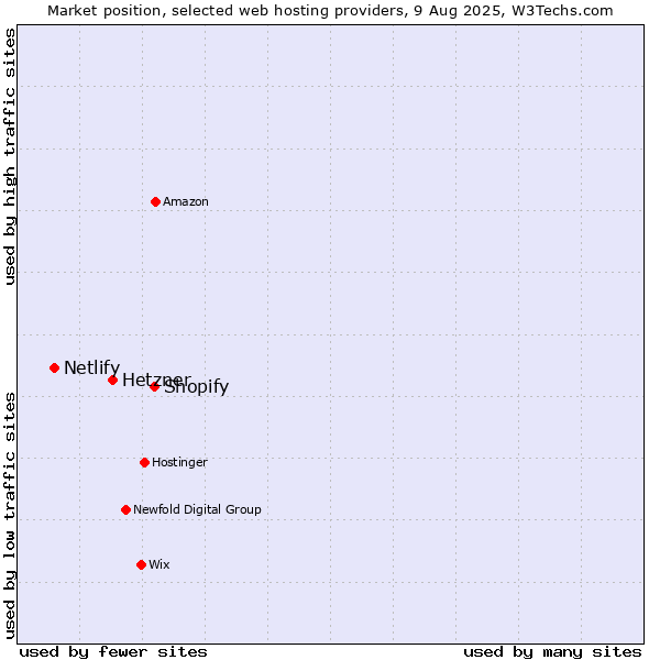 Market position of Shopify vs. Hetzner vs. Netlify