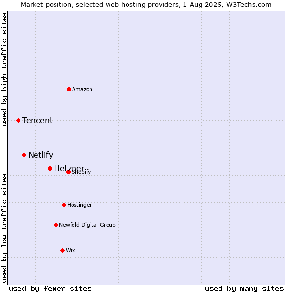 Market position of Hetzner vs. Netlify vs. Tencent