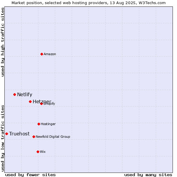 Market position of Hetzner vs. Netlify vs. Truehost