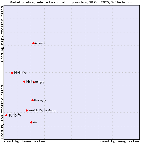 Market position of Hetzner vs. Netlify vs. Turbify