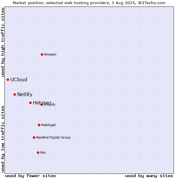 Market position of Hetzner vs. Netlify vs. UCloud