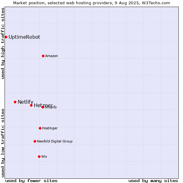 Market position of Hetzner vs. Netlify vs. UptimeRobot