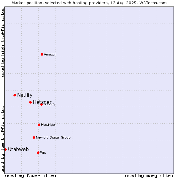 Market position of Hetzner vs. Netlify vs. Utabweb