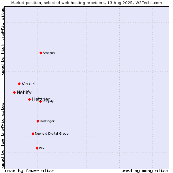 Market position of Hetzner vs. Vercel vs. Netlify