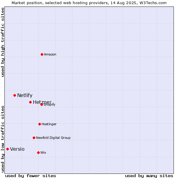 Market position of Hetzner vs. Netlify vs. Versio