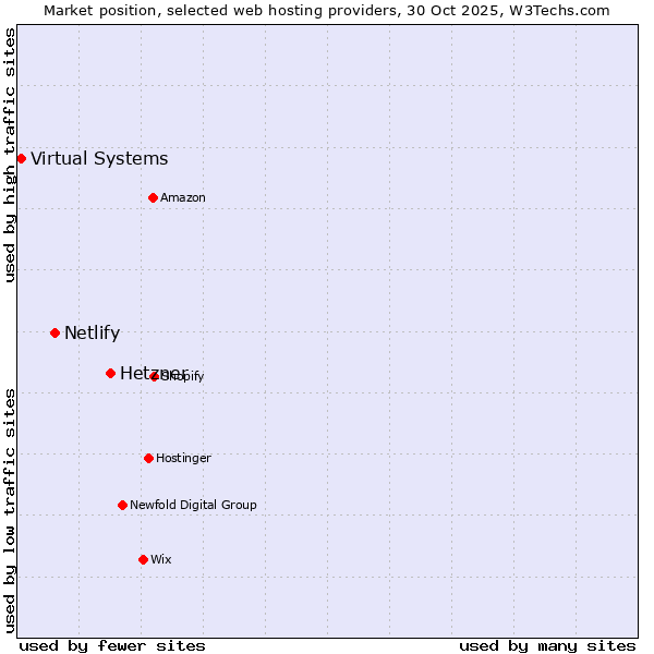 Market position of Hetzner vs. Netlify vs. Virtual Systems