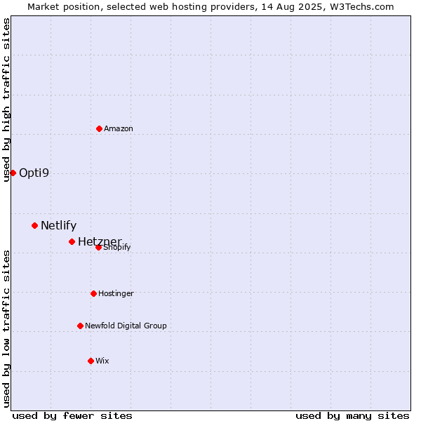 Market position of Hetzner vs. Netlify vs. Opti9