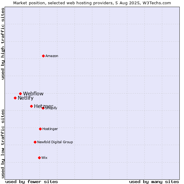 Market position of Hetzner vs. Webflow vs. Netlify
