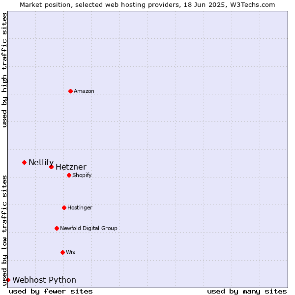 Market position of Hetzner vs. Netlify vs. Webhost Python