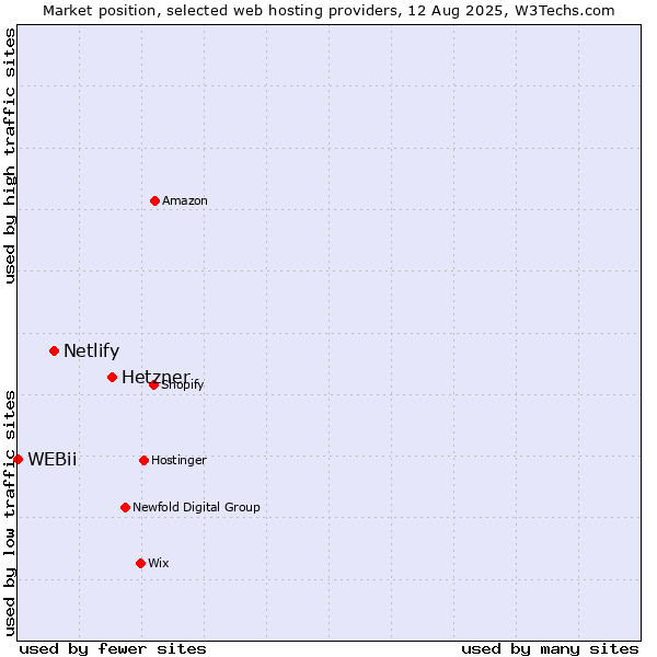 Market position of Hetzner vs. Netlify vs. WEBii
