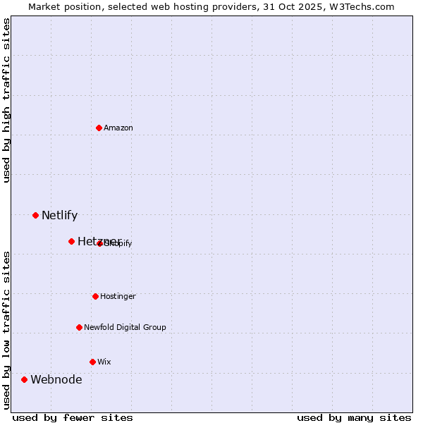 Market position of Hetzner vs. Netlify vs. Webnode