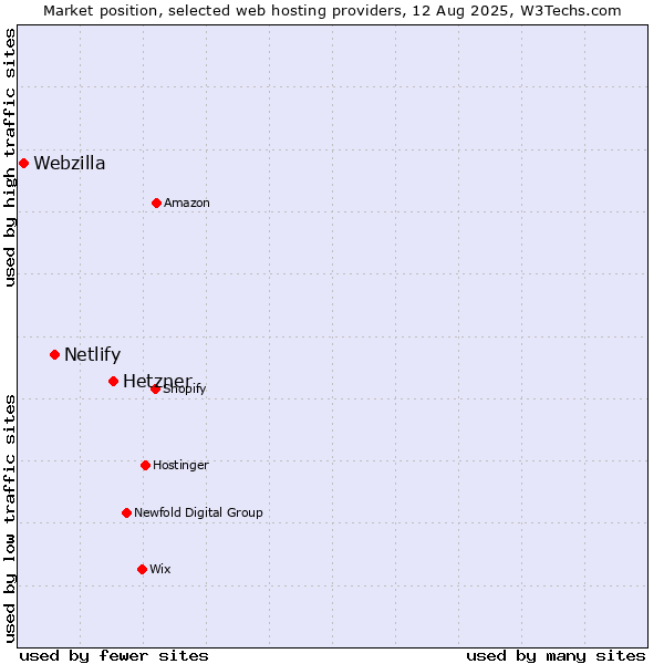 Market position of Hetzner vs. Netlify vs. Webzilla
