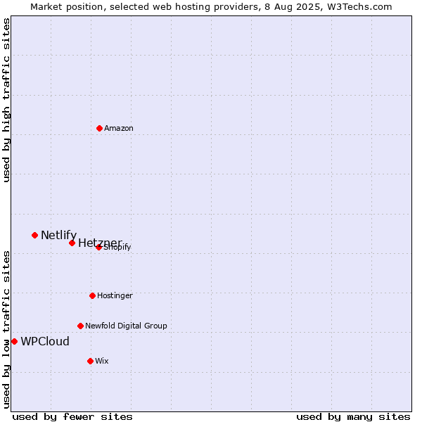 Market position of Hetzner vs. Netlify vs. WPCloud