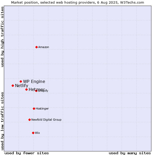 Market position of Hetzner vs. WP Engine vs. Netlify
