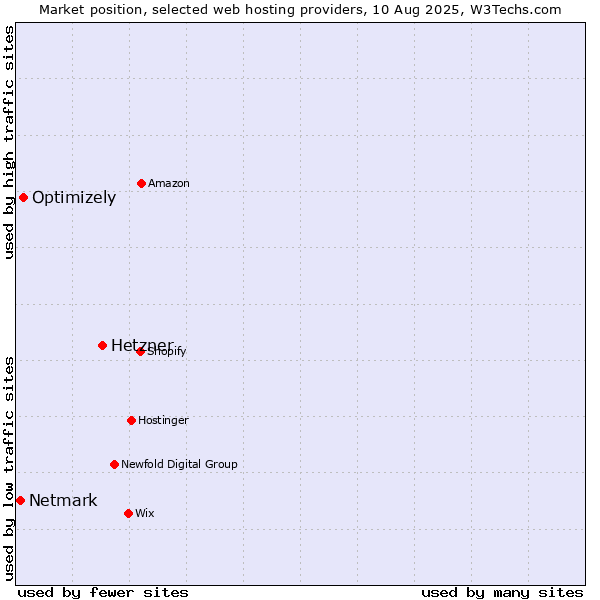 Market position of Hetzner vs. Optimizely vs. Netmark