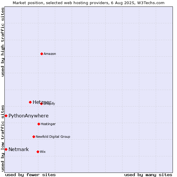 Market position of Hetzner vs. Netmark vs. PythonAnywhere