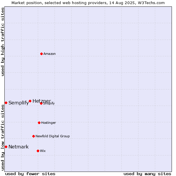 Market position of Hetzner vs. Semplify vs. Netmark