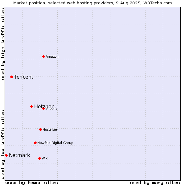 Market position of Hetzner vs. Tencent vs. Netmark