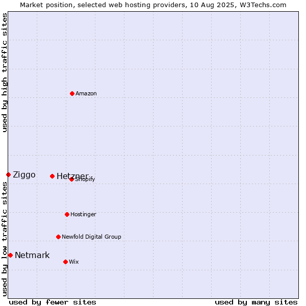 Market position of Hetzner vs. Netmark vs. Ziggo