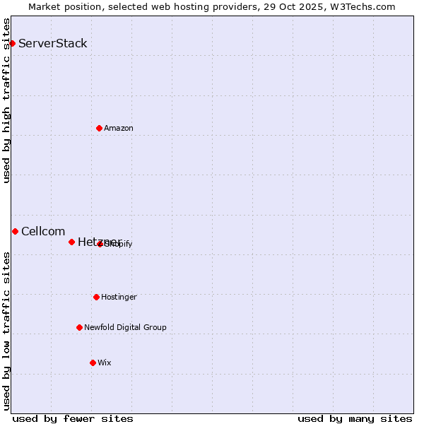 Market position of Hetzner vs. Cellcom vs. ServerStack