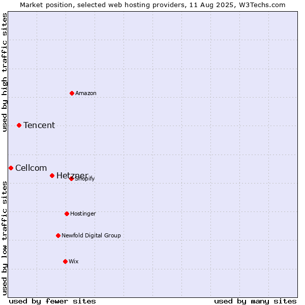 Market position of Hetzner vs. Tencent vs. Cellcom