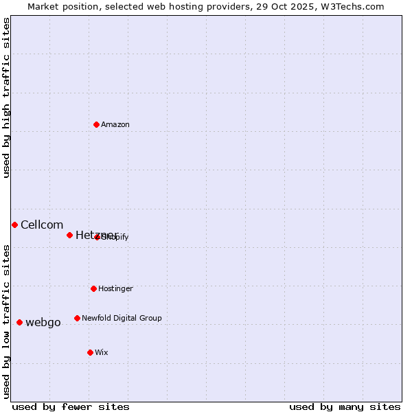 Market position of Hetzner vs. webgo vs. Cellcom