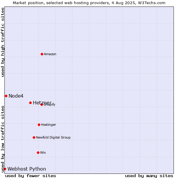 Market position of Hetzner vs. Node4 vs. Webhost Python