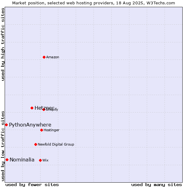 Market position of Hetzner vs. Nominalia vs. PythonAnywhere