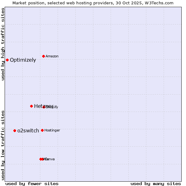 Market position of Hetzner vs. o2switch vs. Optimizely