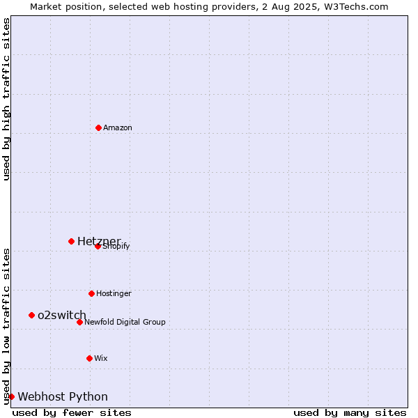 Market position of Hetzner vs. o2switch vs. Webhost Python