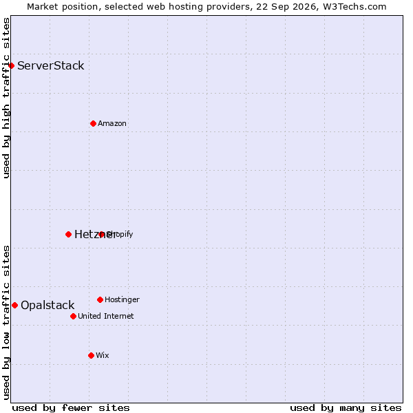 Market position of Hetzner vs. Opalstack vs. ServerStack