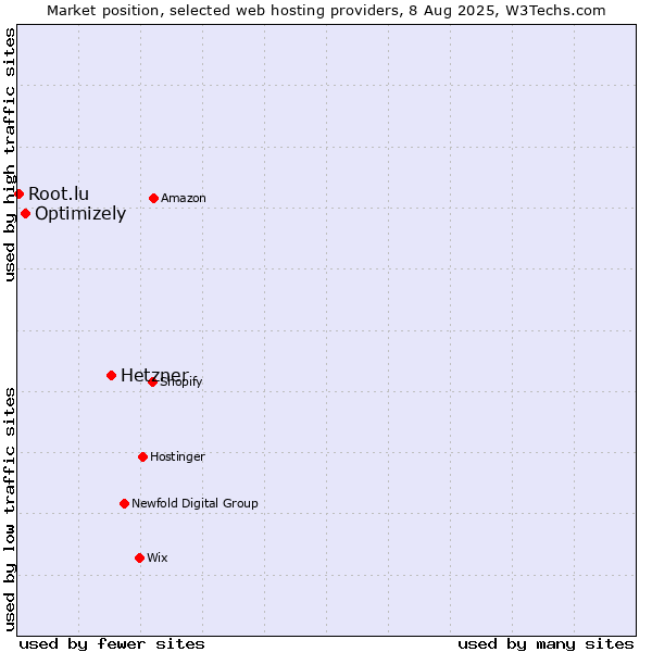 Market position of Hetzner vs. Optimizely vs. Root.lu