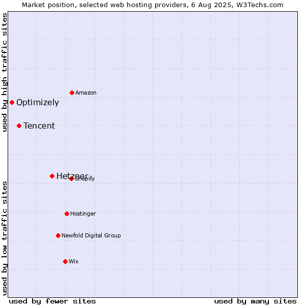 Market position of Hetzner vs. Tencent vs. Optimizely