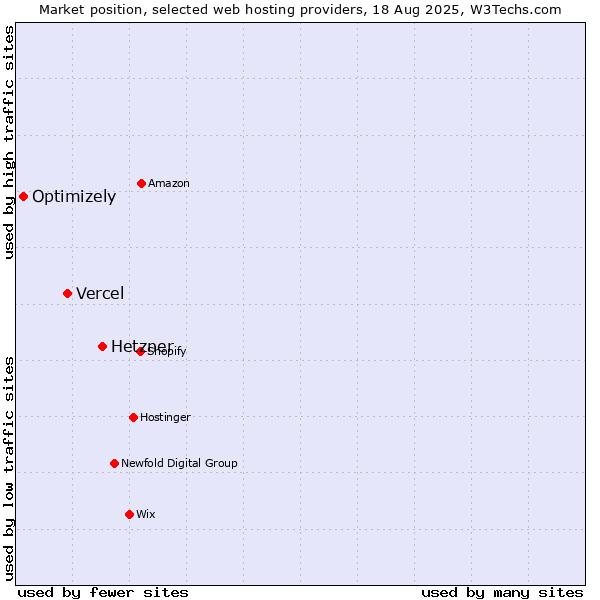 Market position of Hetzner vs. Vercel vs. Optimizely