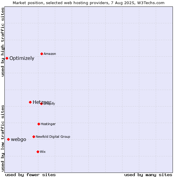 Market position of Hetzner vs. webgo vs. Optimizely