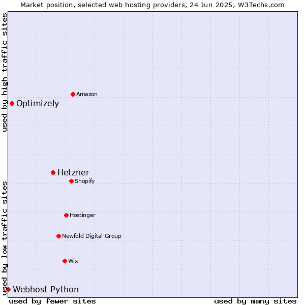 Market position of Hetzner vs. Optimizely vs. Webhost Python