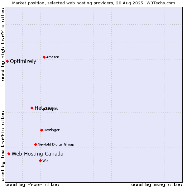 Market position of Hetzner vs. Web Hosting Canada vs. Optimizely