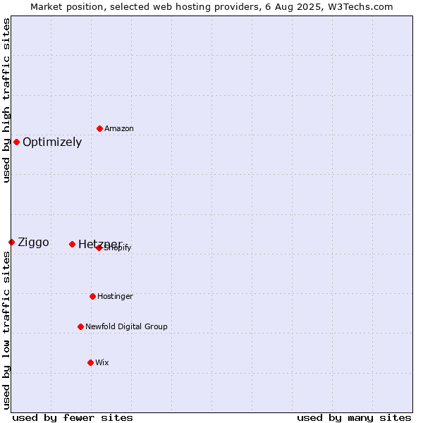 Market position of Hetzner vs. Optimizely vs. Ziggo