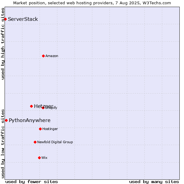 Market position of Hetzner vs. PythonAnywhere vs. ServerStack