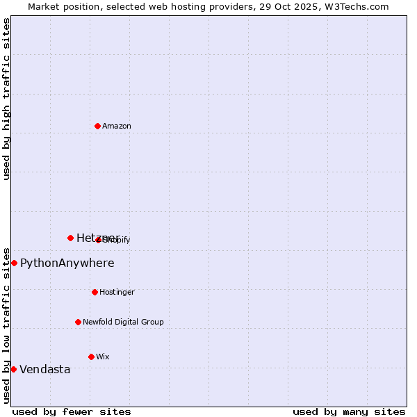 Market position of Hetzner vs. PythonAnywhere vs. Vendasta