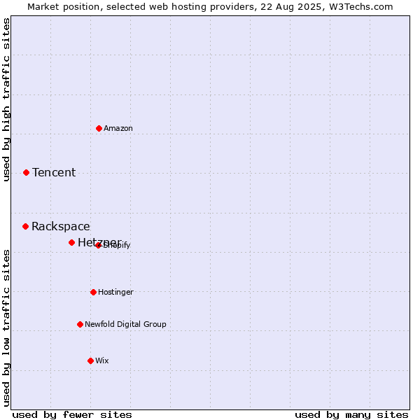 Market position of Hetzner vs. Tencent vs. Rackspace