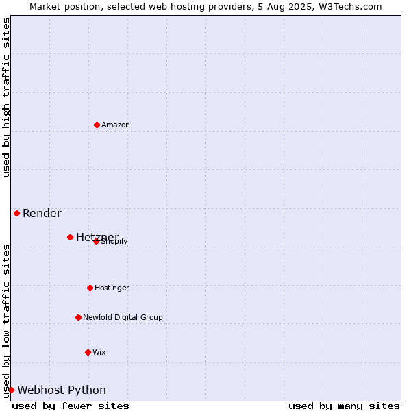 Market position of Hetzner vs. Render vs. Webhost Python