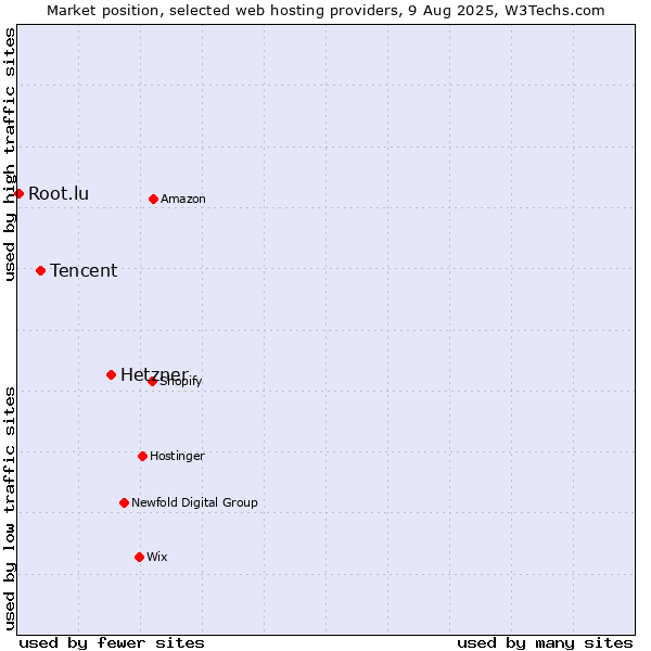 Market position of Hetzner vs. Tencent vs. Root.lu