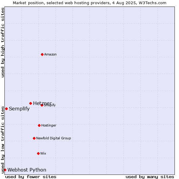 Market position of Hetzner vs. Semplify vs. Webhost Python